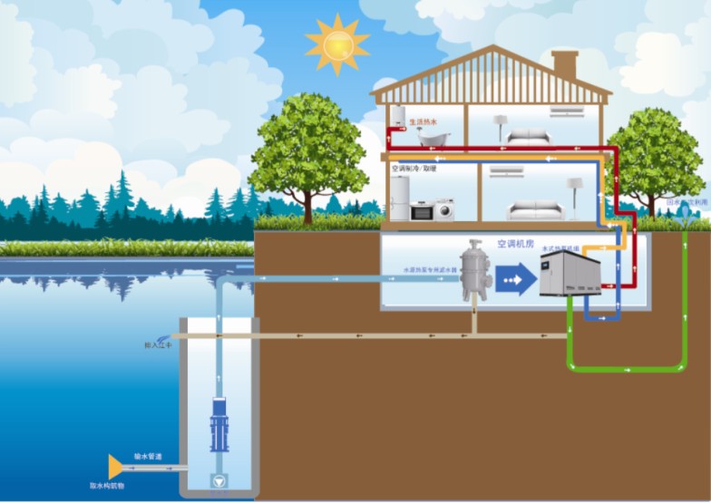 地表水源热泵系统